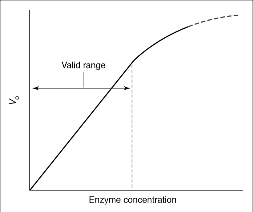 Determination of the valid enzyme concentration range to assay.