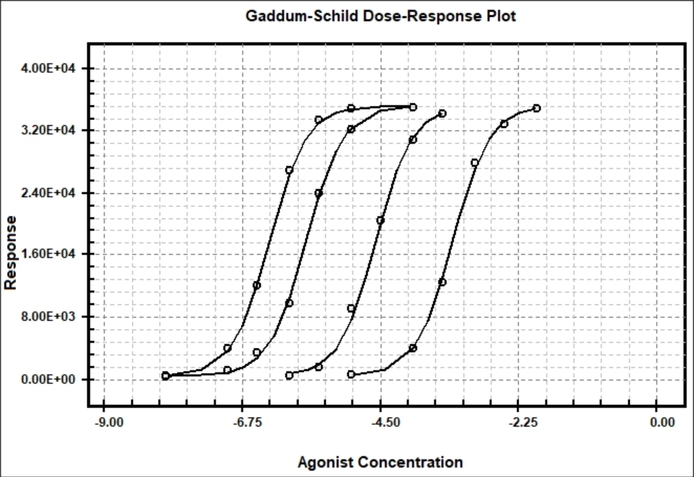 Agonist and antagonist model of Gaddum-Schild