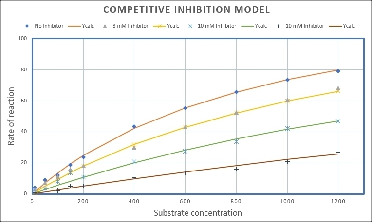 Enzyme inhibition kinetics Excel for plotting graphics