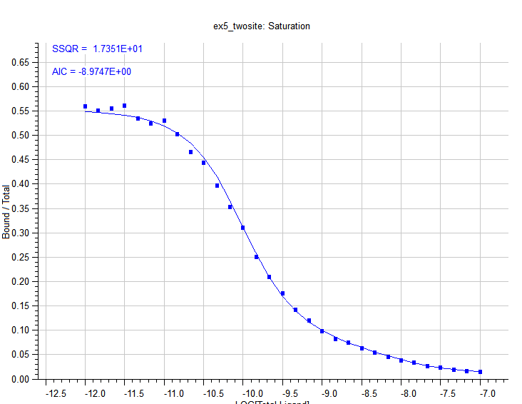 Receptor Binding Saturation Curve