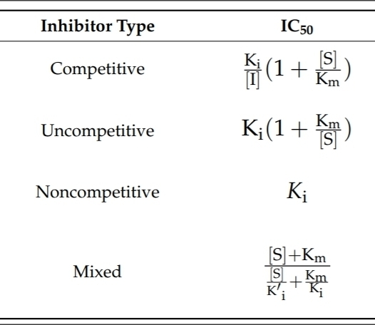 Enzyme inhibition model IC50 IC50 and Ki conversion for competitive, noncompetitive, uncompetitive, and mixed inhibition models