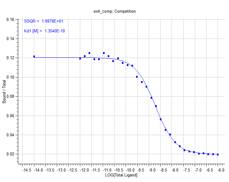 Receptor Binding Competition Curve