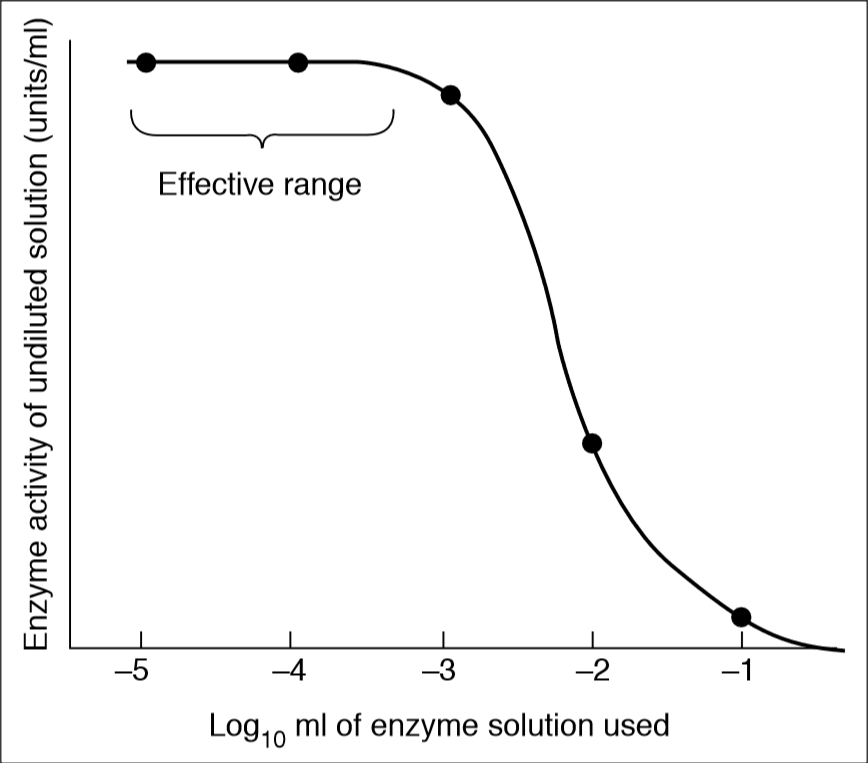 Dilution study to determine the effective range of enzyme amount.