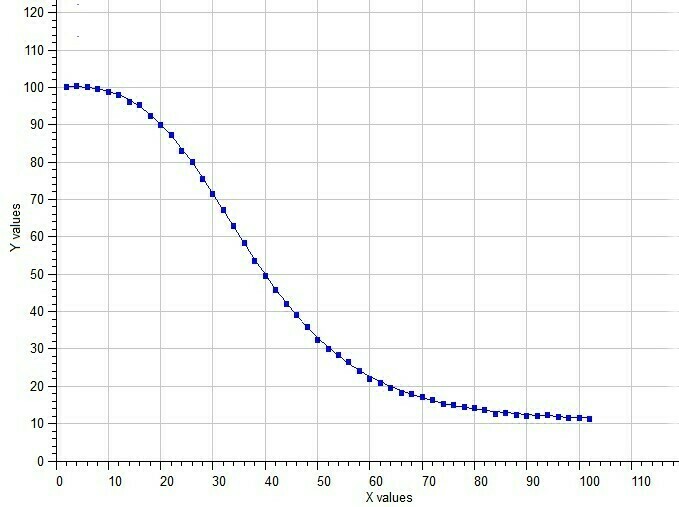 Nonlinear Regression Software 5-parameter Logistic Equation Dose-response