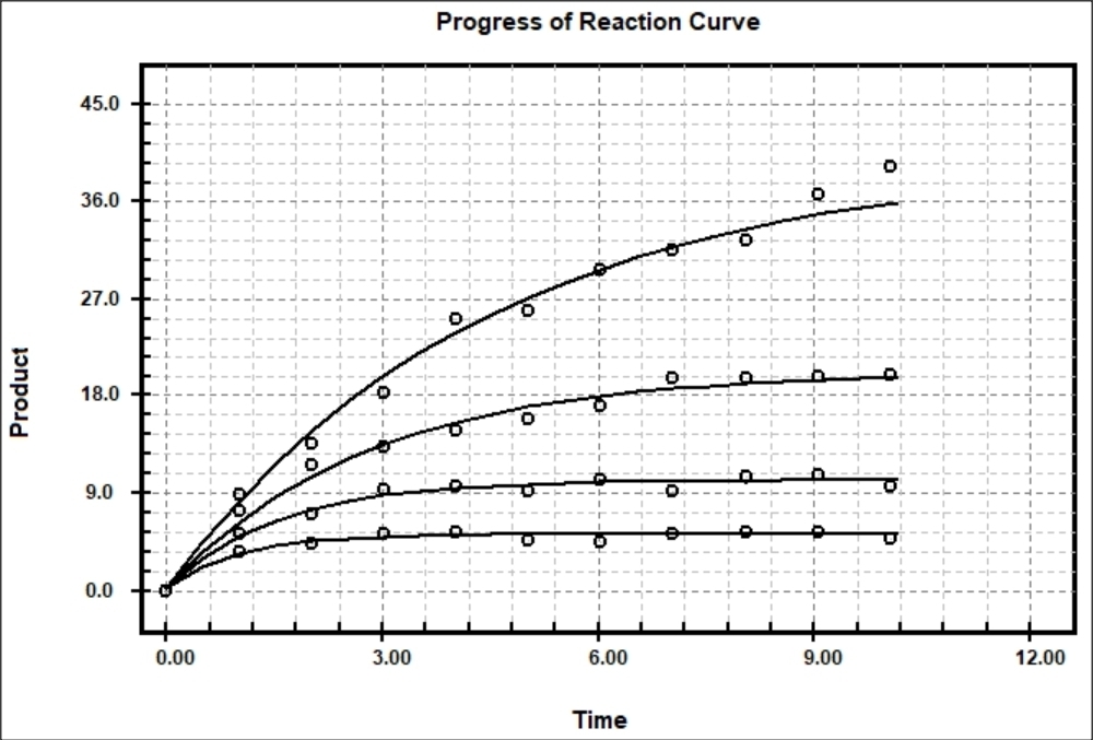 Determination of reaction rates from progress of enzymatic reaction curves.