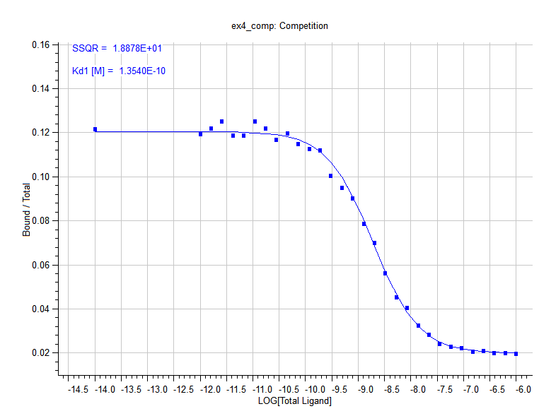 Receptor Binding Competition Curve