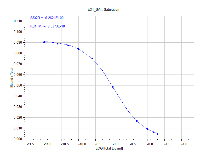 Receptor Binding Saturation Curve