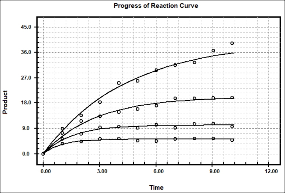 Enzyme BestCurvFit Software (EZFit, Perrella),